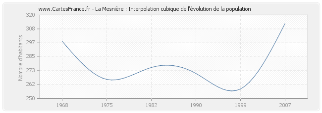 La Mesnière : Interpolation cubique de l'évolution de la population